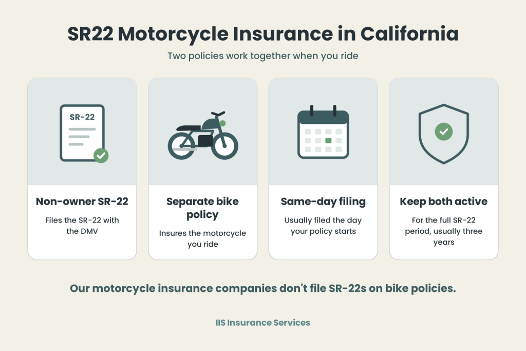 SR22 motorcycle insurance California infographic showing a non-owner SR-22 policy plus a separate motorcycle policy