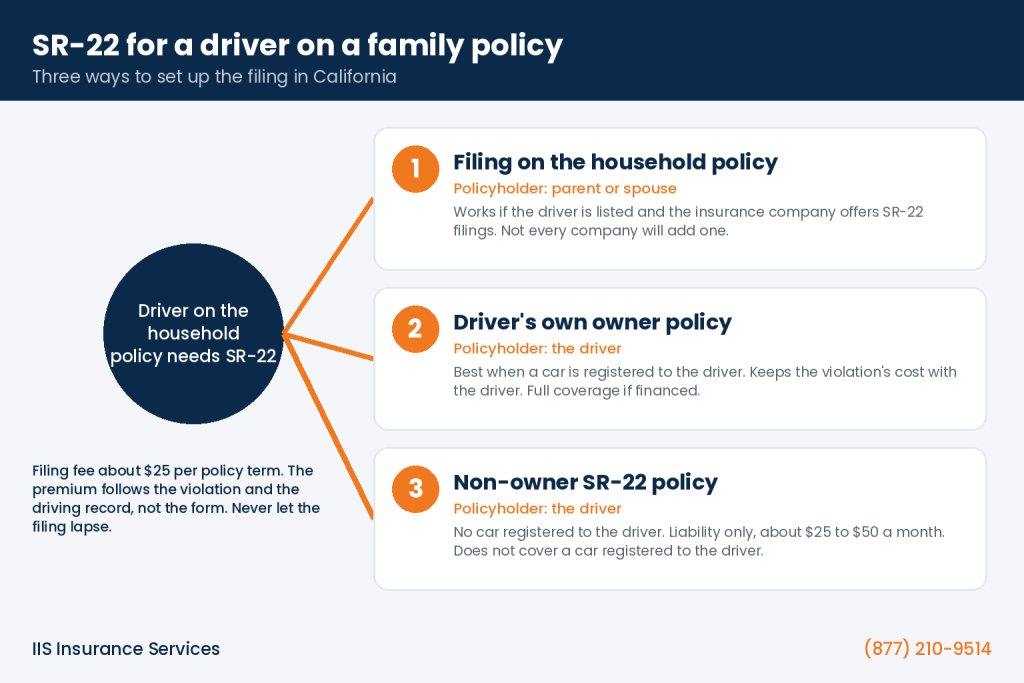 SR22 insurance quotes California infographic showing three ways to set up the filing for a driver on a family member's policy: filing on the household policy, the driver's own owner policy, or a non-owner SR-22 policy