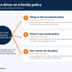 SR22 insurance quotes California infographic showing three ways to set up the filing for a driver on a family member's policy: filing on the household policy, the driver's own owner policy, or a non-owner SR-22 policy