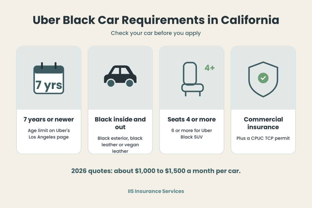 Uber Black car requirements California infographic: 7 years or newer, black inside and out, seats 4 or more, commercial insurance