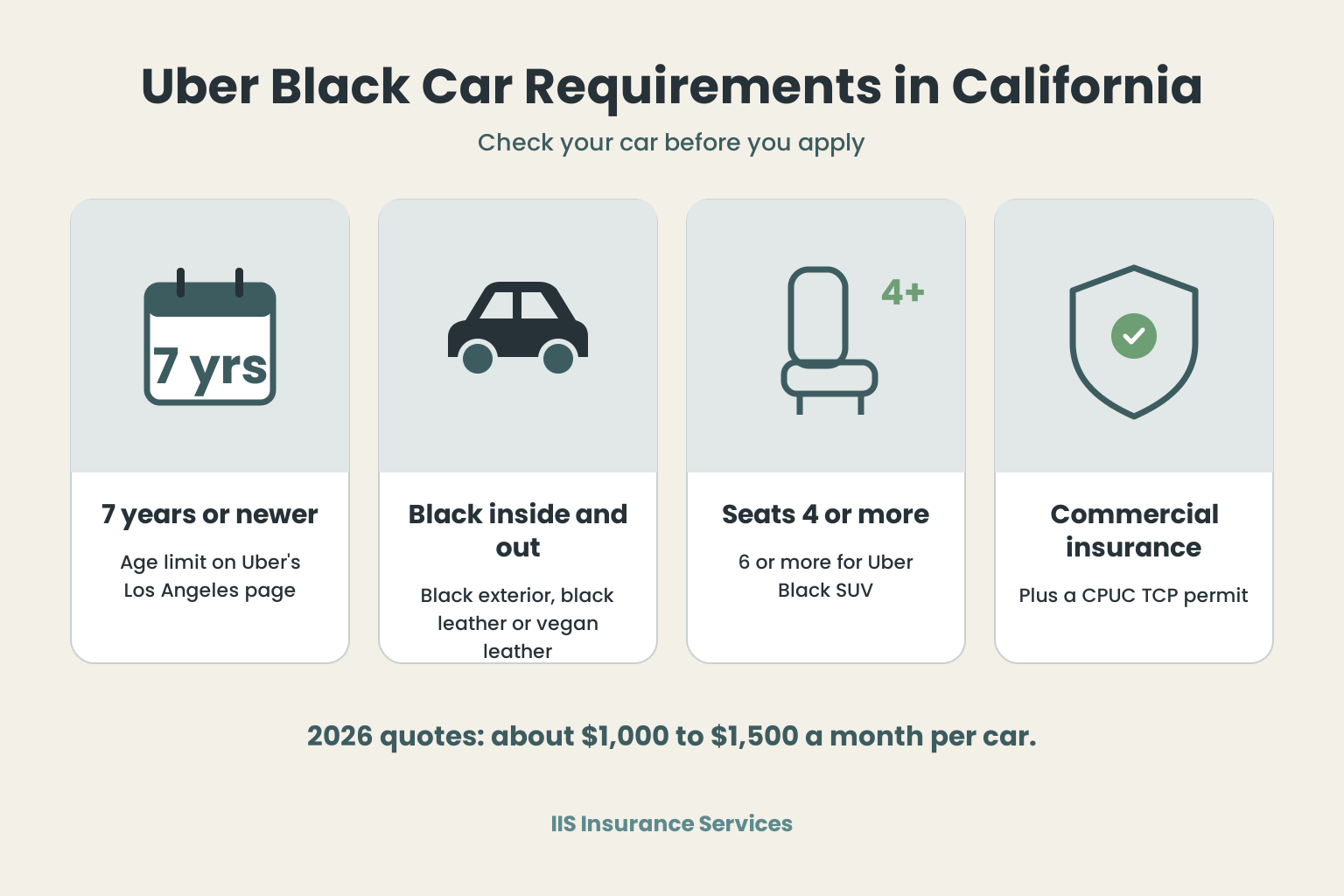 Uber Black car requirements California infographic: 7 years or newer, black inside and out, seats 4 or more, commercial insurance