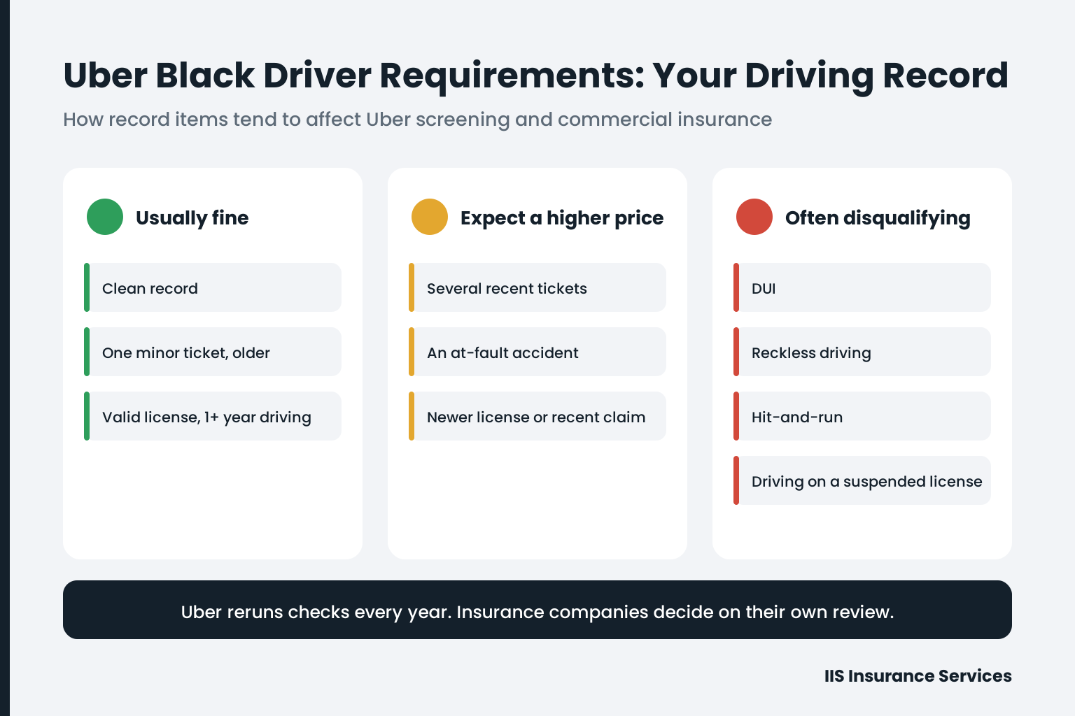 Uber Black driver requirements driving record infographic showing which record items are usually fine, raise the price, or often disqualify
